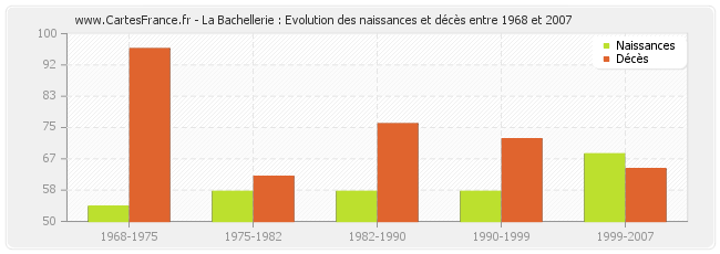 La Bachellerie : Evolution des naissances et décès entre 1968 et 2007